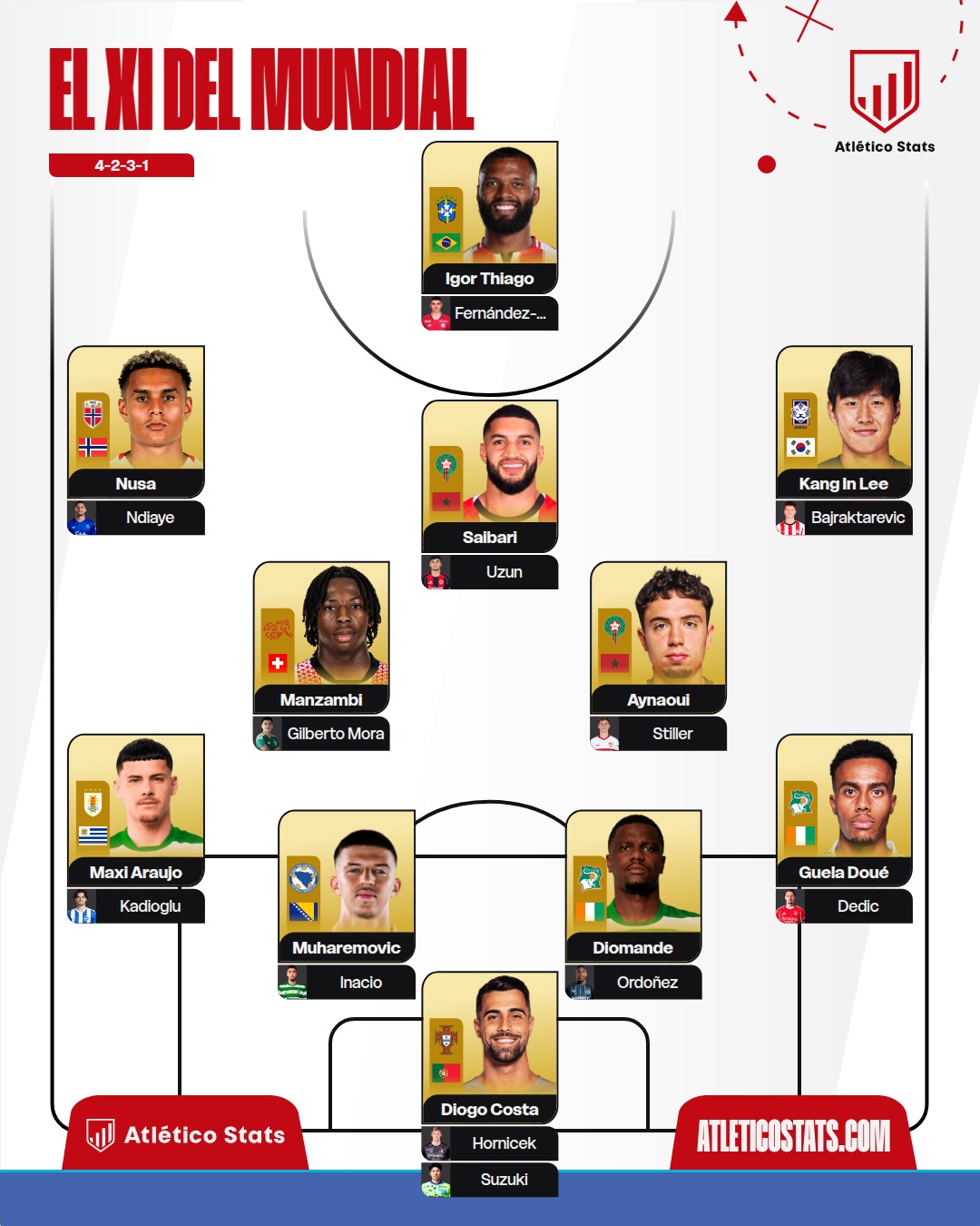 Repasamos los jugadores a seguir en el Mundial en clave Atlético de Madrid: Diogo Costa, Guéla Doué, Diomande, Maxi Araujo, El Aynaoui, Kang-In Lee y Nusa