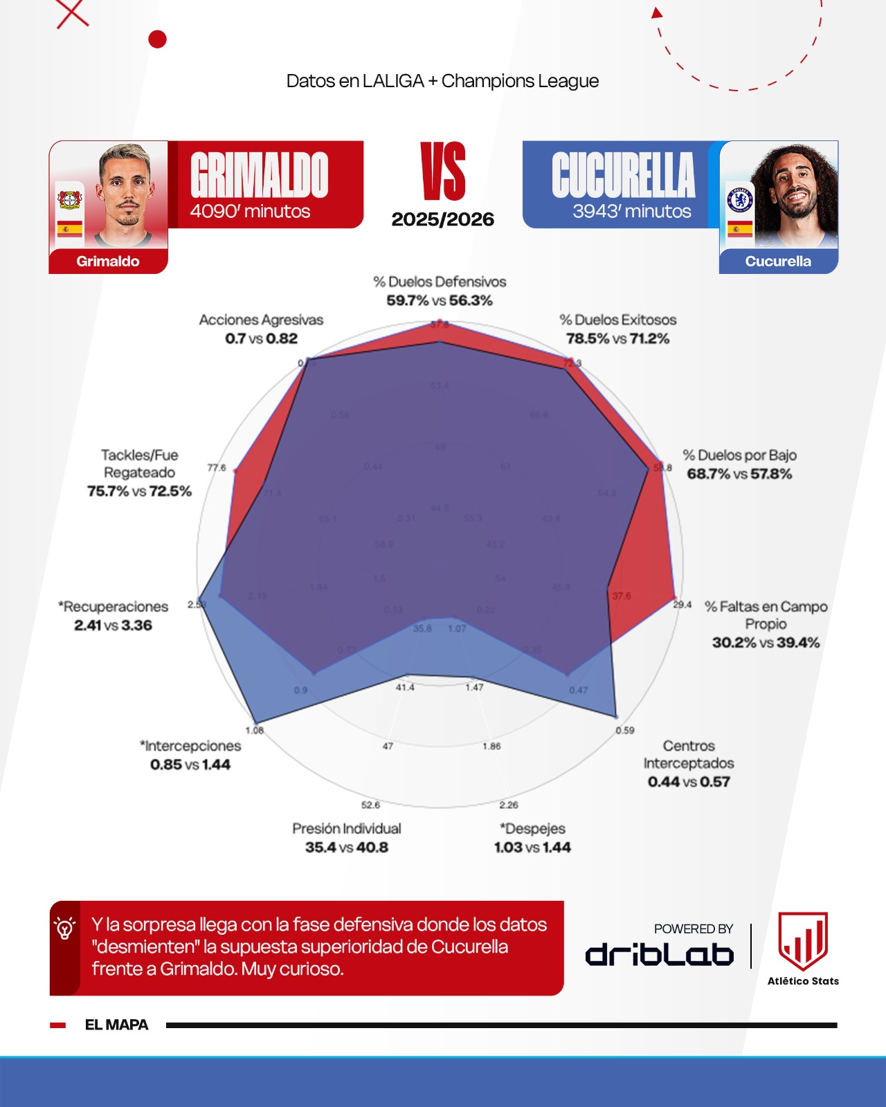 Cucurella al Real Madrid y el Atleti se queda sin su objetivo