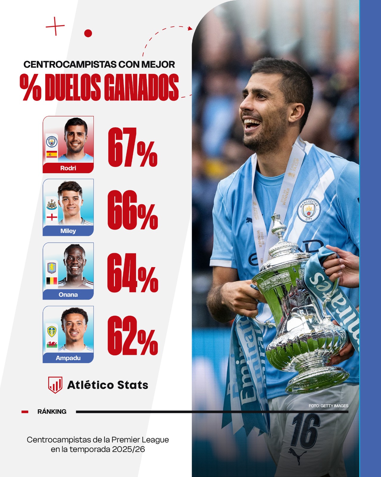 ¿Sería Rodri Hernández una opción élite para el Atleti 26/27?