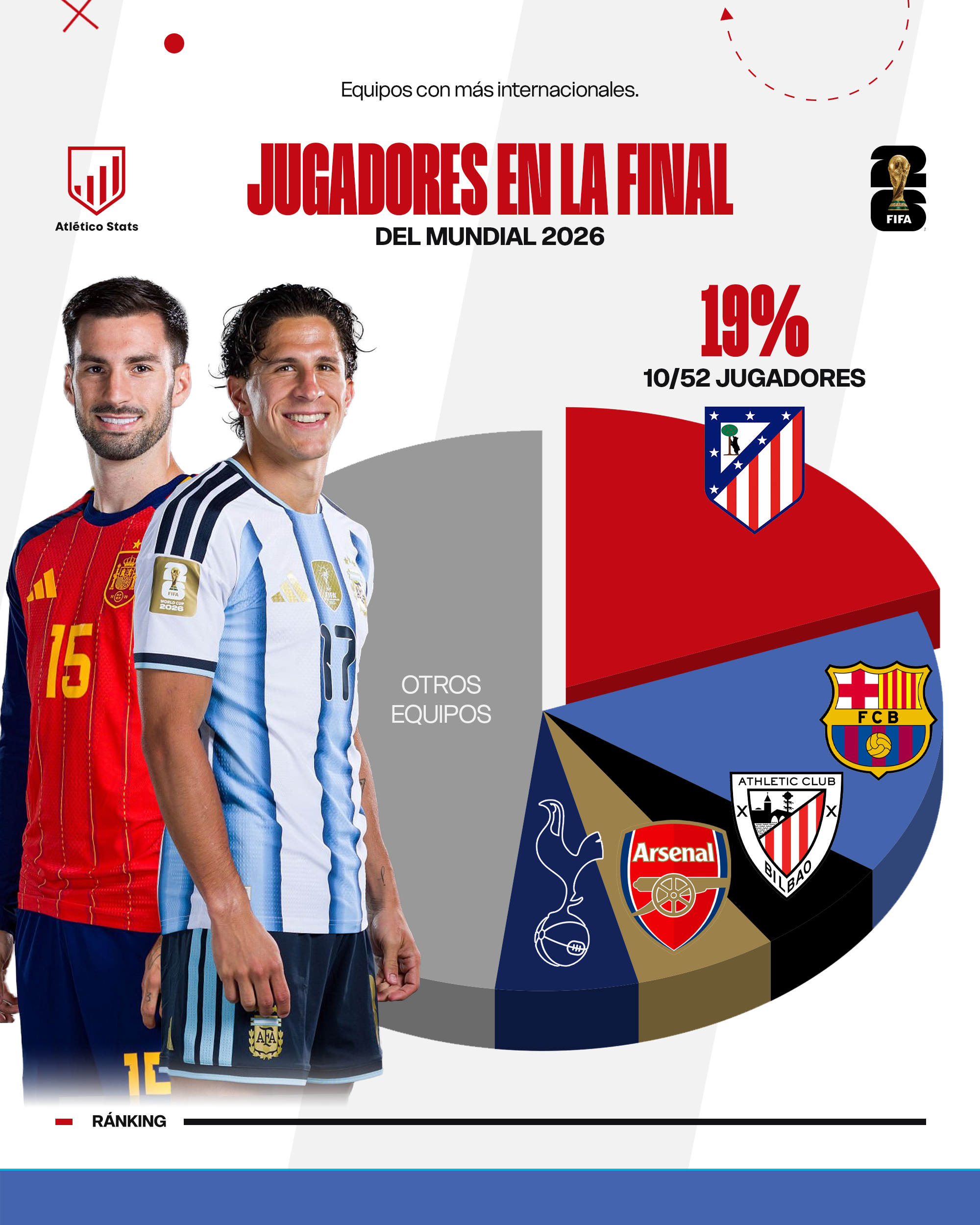 El Atlético de Madrid hace historia en la final del Mundial 2026. Con 10 jugadores en el España vs Argentina, es el club con más representación del mundo.