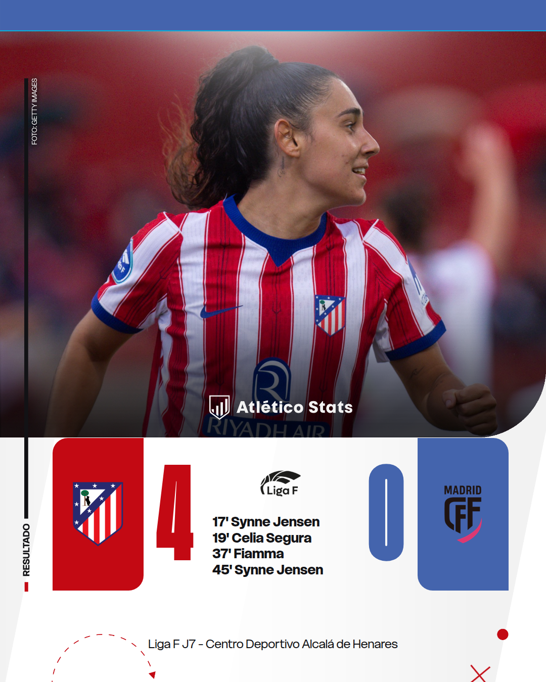 El Atlético Femenino golea 4-0 al Madrid CFF bajo la lluvia, con un partidazo de Celia Segura, doblete de Jensen y un final insólito con Rosa Otermín de portera