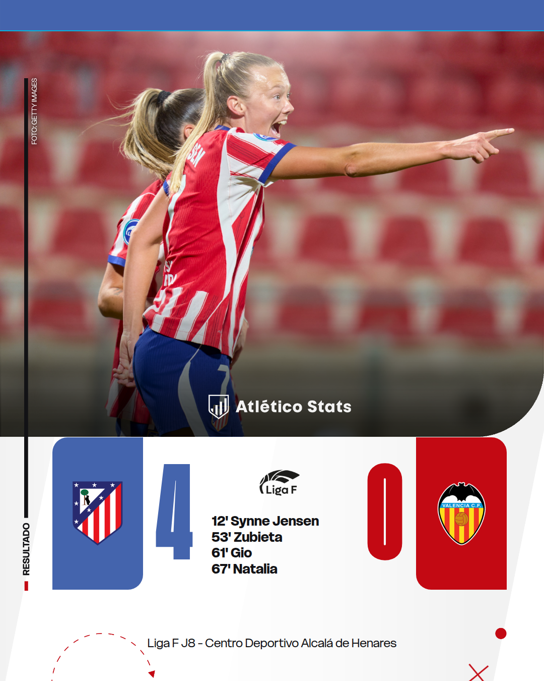 Crónica del Atlético de Madrid Femenino 1-0 Valencia Femenino de la jornada 8 de la Liga F. Jensen fue la protagonista con su séptimo gol de la temporada.