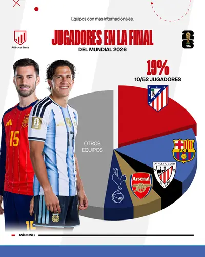 El Atlético de Madrid hace historia en la final del Mundial 2026. Con 10 jugadores en el España vs Argentina, es el club con más representación del mundo.