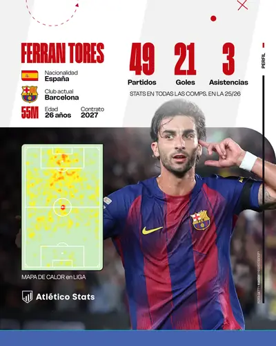¿Ferran Torres al Atlético de Madrid? Analizamos el posible fichaje del héroe del Mundial, su precio, la postura del Barça y su encaje con Simeone.